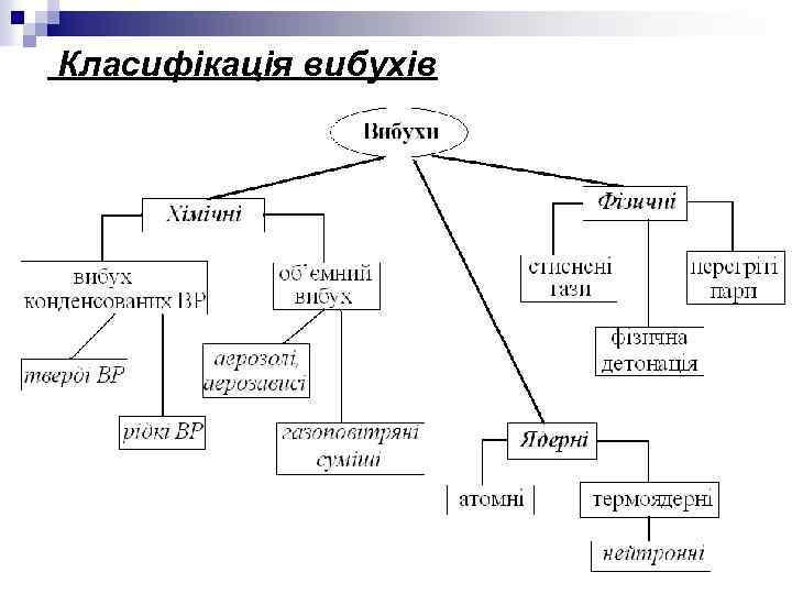 Класифікація вибухів 