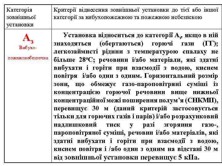 Категорія зовнішньої установки Аз Вибухопожежонебезпечна Критерії віднесення зовнішньої установки до тієї або іншої категорії