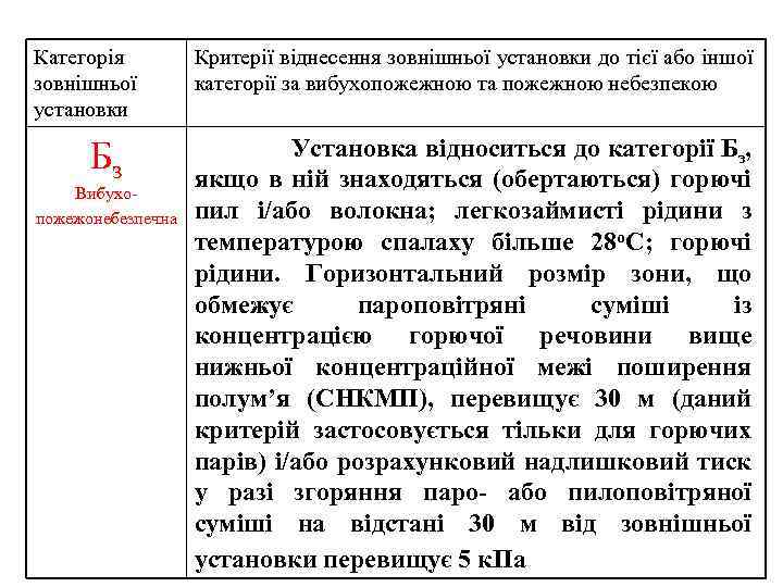 Категорія зовнішньої установки Бз Вибухопожежонебезпечна Критерії віднесення зовнішньої установки до тієї або іншої категорії