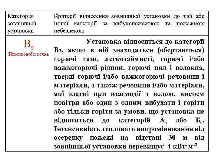 Категорія зовнішньої установки Вз Пожежонебезпечна Критерії віднесення зовнішньої установки до тієї або іншої категорії