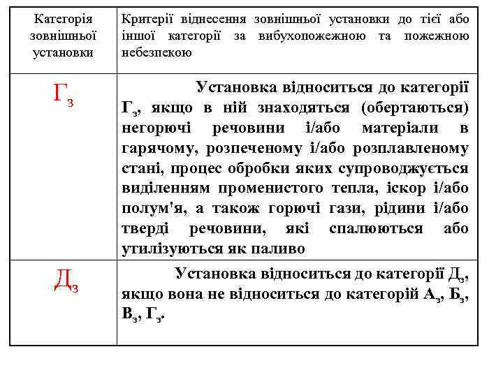 Категорія зовнішньої установки Критерії віднесення зовнішньої установки до тієї або іншої категорії за вибухопожежною
