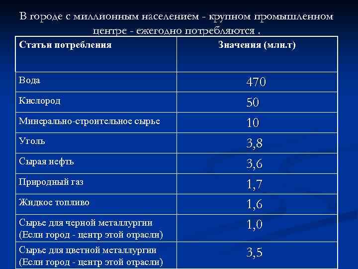 В городе с миллионным населением - крупном промышленном центре - ежегодно потребляются. Статьи потребления