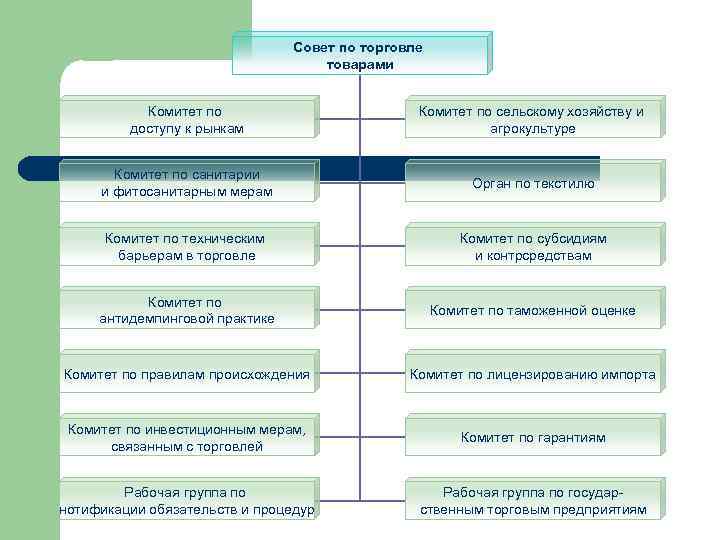 Совет по торговле товарами Комитет по доступу к рынкам Комитет по сельскому хозяйству и