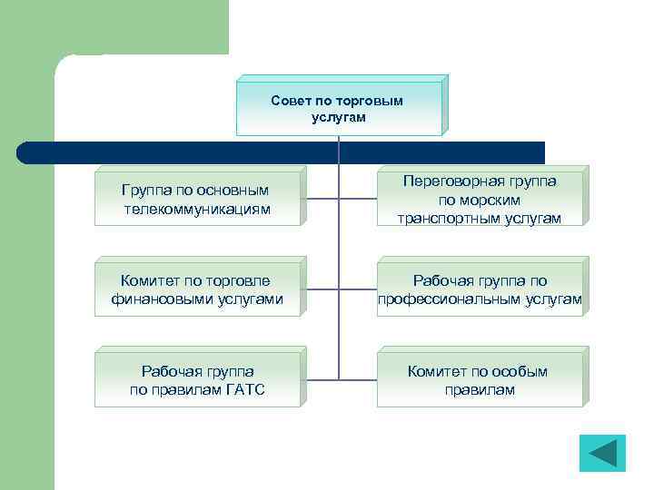 Совет по торговым услугам Группа по основным телекоммуникациям Переговорная группа по морским транспортным услугам