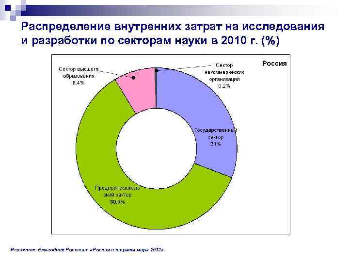 Распределение внутренних затрат на исследования и разработки по секторам науки в 2010 г. (%)