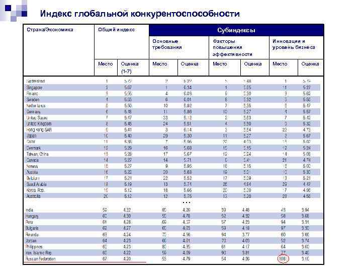 Индекс глобальной конкурентоспособности Страна/Экономика Общий индекс Субиндексы Основные требования Место Оценка (1 -7) Факторы