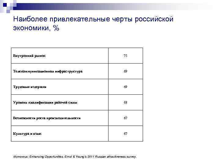 Наиболее привлекательные черты российской экономики, % Внутренний рынок 75 Телекоммуникационная инфраструктура 69 Трудовые издержки