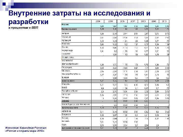 Внутренние затраты на исследования и разработки в процентах к ВВП Источник: Ежегодник Росстат «Россия