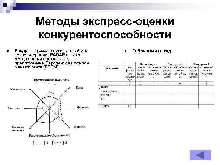 Методы экспресс-оценки конкурентоспособности n Радар — русская версия английской транслитерации (RADAR) — это метод