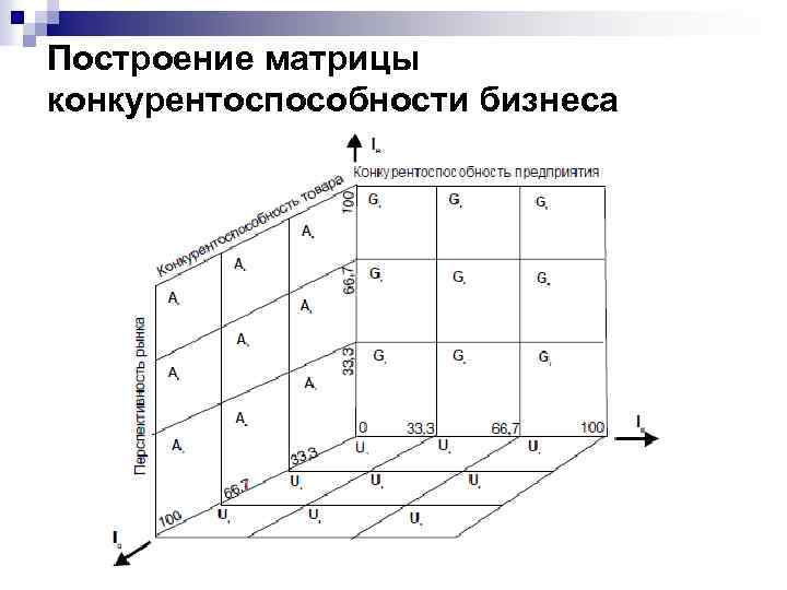 Построение матрицы конкурентоспособности бизнеса 