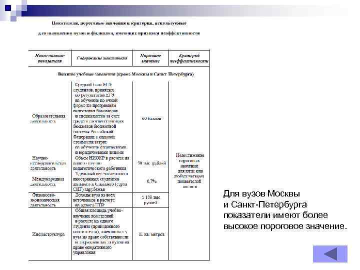 Для вузов Москвы и Санкт-Петербурга показатели имеют более высокое пороговое значение. 