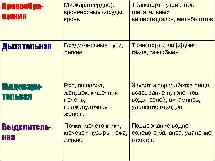 Кровообращения Миокард(сердце), кровеносные сосуды, кровь Транспорт нутриентов (питательных веществ), газов, метаболитов Дыхательная Воздухоносные пути,