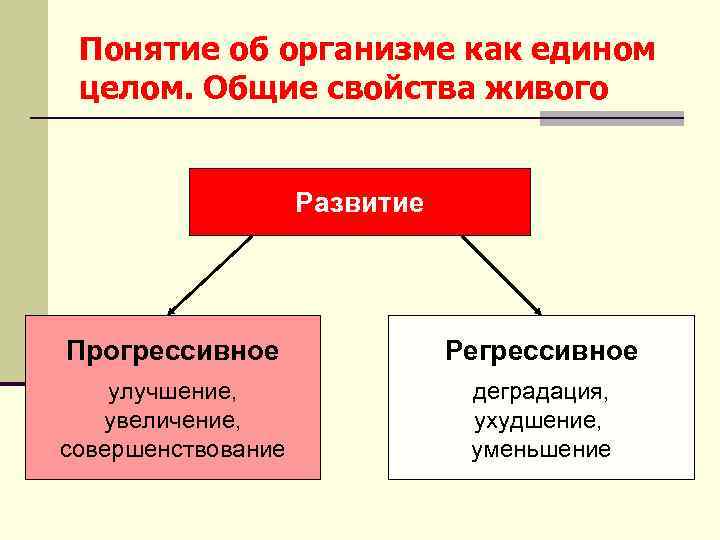 Понятие об организме как едином целом. Общие свойства живого Развитие Прогрессивное Регрессивное улучшение, увеличение,