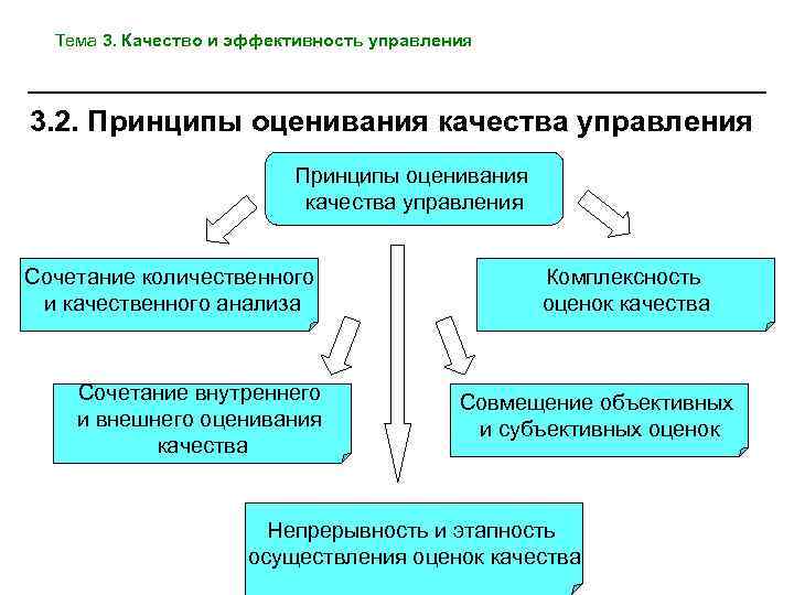 Тема 3. Качество и эффективность управления 3. 2. Принципы оценивания качества управления Сочетание количественного