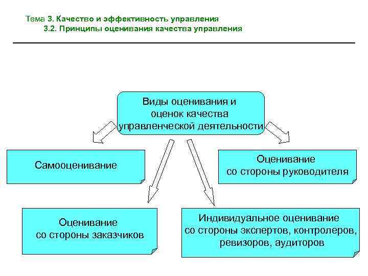 Тема 3. Качество и эффективность управления 3. 2. Принципы оценивания качества управления Виды оценивания