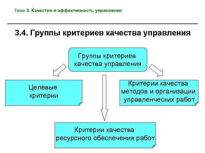 Тема 3. Качество и эффективность управления 3. 4. Группы критериев качества управления Целевые критерии