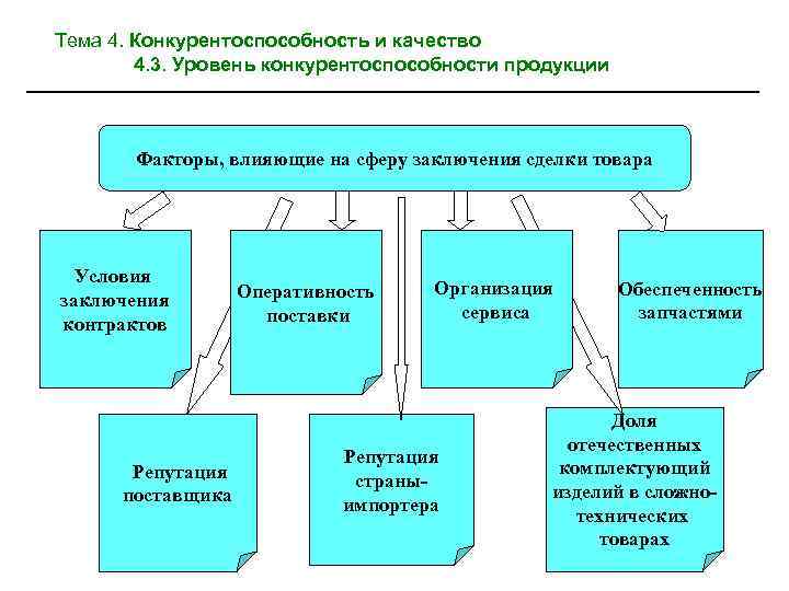 Тема 4. Конкурентоспособность и качество 4. 3. Уровень конкурентоспособности продукции Факторы, влияющие на сферу