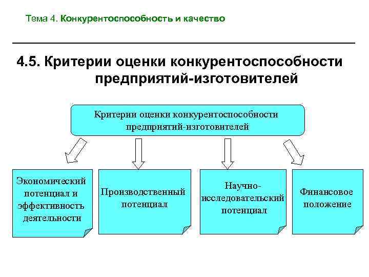 Тема 4. Конкурентоспособность и качество 4. 5. Критерии оценки конкурентоспособности предприятий-изготовителей Экономический потенциал и