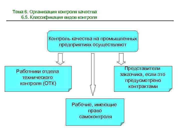 Тема 6. Организация контроля качества 6. 5. Классификация видов контроля Контроль качества на промышленных