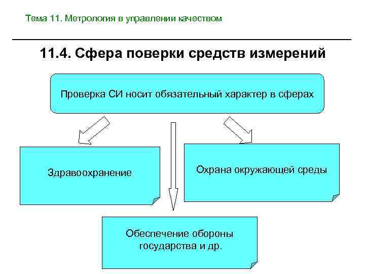 Тема 11. Метрология в управлении качеством 11. 4. Сфера поверки средств измерений Проверка СИ