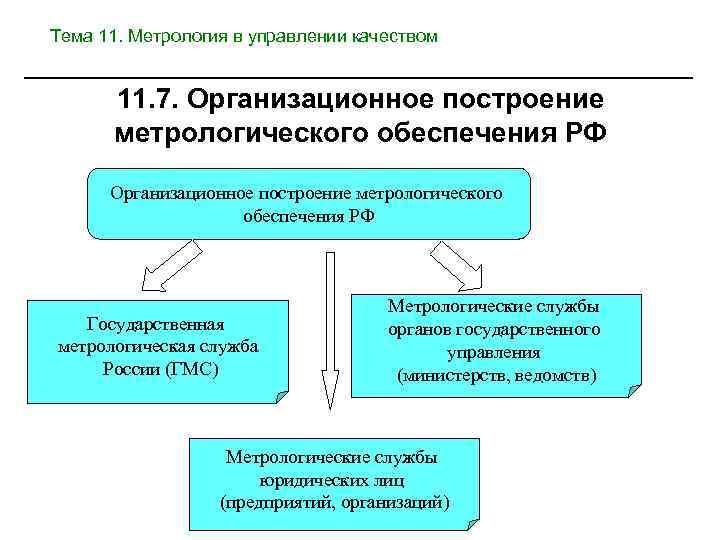 Тема 11. Метрология в управлении качеством 11. 7. Организационное построение метрологического обеспечения РФ Государственная