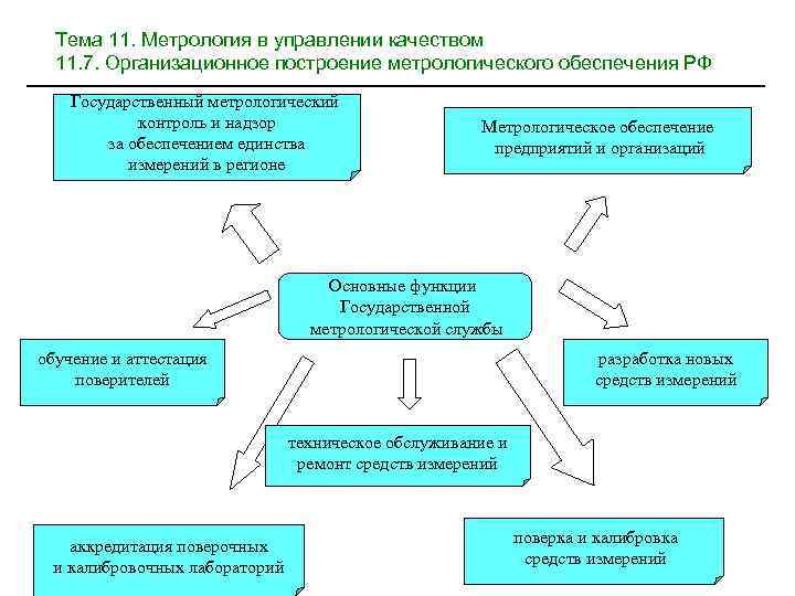 Тема 11. Метрология в управлении качеством 11. 7. Организационное построение метрологического обеспечения РФ Государственный