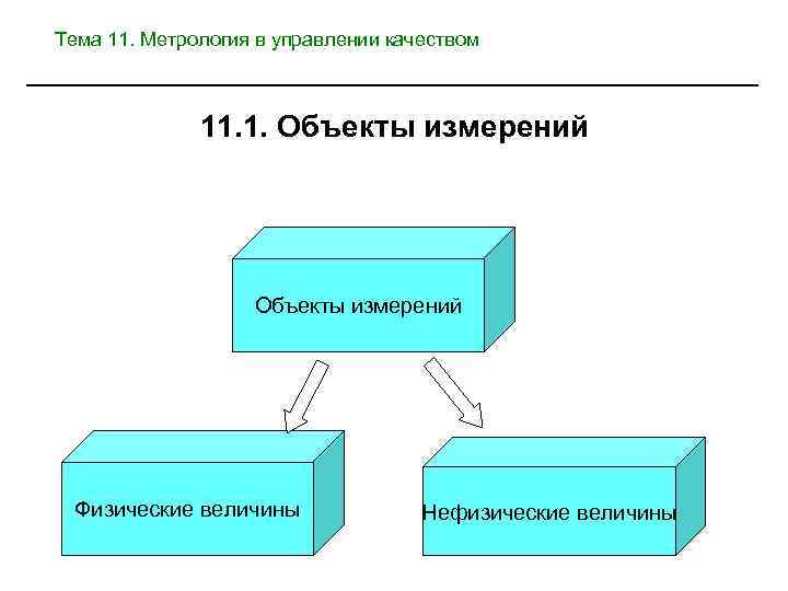 Тема 11. Метрология в управлении качеством 11. 1. Объекты измерений Физические величины Нефизические величины