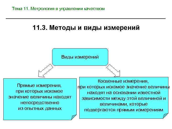 Тема 11. Метрология в управлении качеством 11. 3. Методы и виды измерений Виды измерений