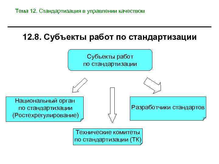 Тема 12. Стандартизация в управлении качеством 12. 8. Субъекты работ по стандартизации Национальный орган