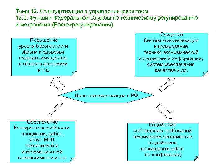 Тема 12. Стандартизация в управлении качеством 12. 9. Функции Федеральной Службы по техническому регулированию