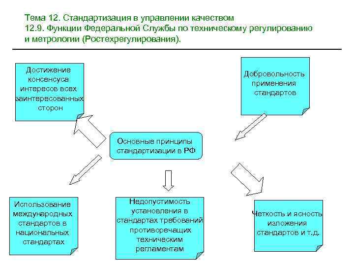 Тема 12. Стандартизация в управлении качеством 12. 9. Функции Федеральной Службы по техническому регулированию