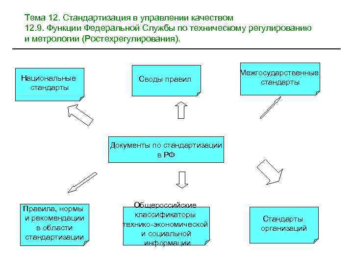 Национальные стандарты и своды правил. Стандартизация и управление качеством. Функции управления качеством стандартизация. Документ по стандартизации и управлению качеством организации. Система управления качеством на базе стандартизации..