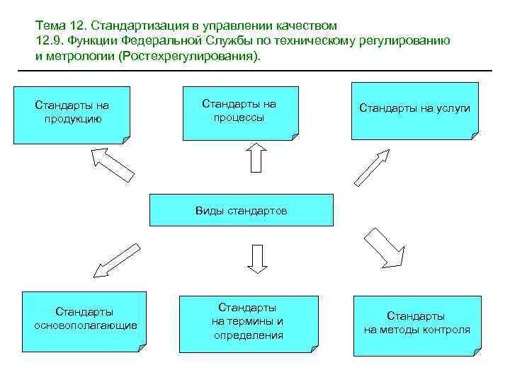 Тема 12. Стандартизация в управлении качеством 12. 9. Функции Федеральной Службы по техническому регулированию