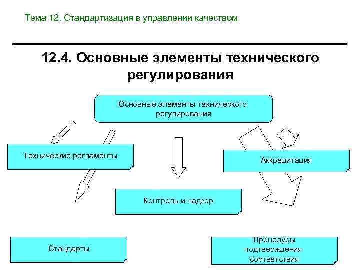 Тема 12. Стандартизация в управлении качеством 12. 4. Основные элементы технического регулирования Технические регламенты