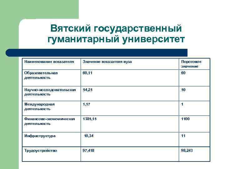 Вятский государственный гуманитарный университет Наименование показателя Значение показателя вуза Пороговое значение Образовательная деятельность 60,