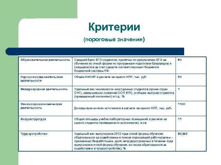 Критерии (пороговые значения) Образовательная деятельность Средний балл ЕГЭ студентов, принятых по результатам ЕГЭ на