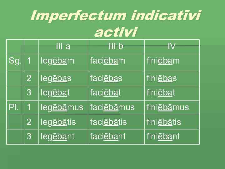 Imperfectum indicatīvi activi III a Sg. 1 III b IV legēbam faciēbam finiēbam 2