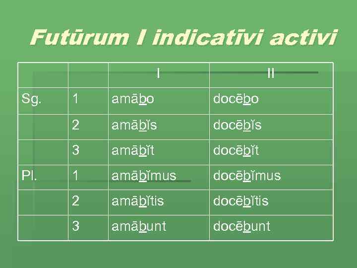 Futūrum I indicatīvi activi I Sg. II amābo docēbo 2 amābĭs docēbĭs 3 Pl.