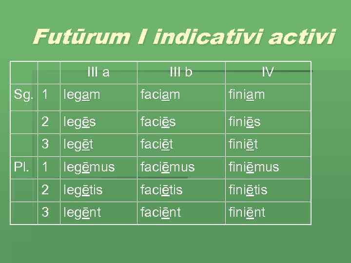 Futūrum I indicatīvi activi III a Sg. 1 III b IV legam faciam finiam