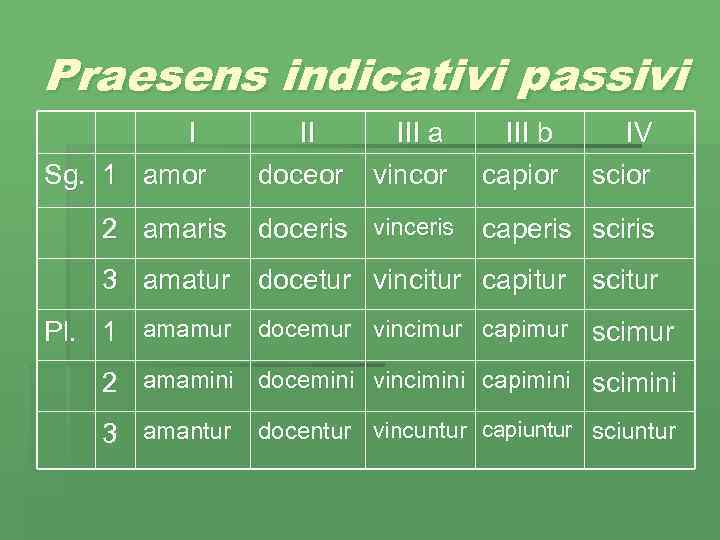 Praesens indicativi passivi I Sg. 1 amor 2 amaris II doceor III a vincor