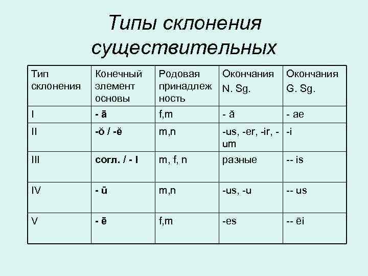 Типы склонения существительных Тип склонения Конечный элемент основы Родовая принадлеж ность Окончания N. Sg.