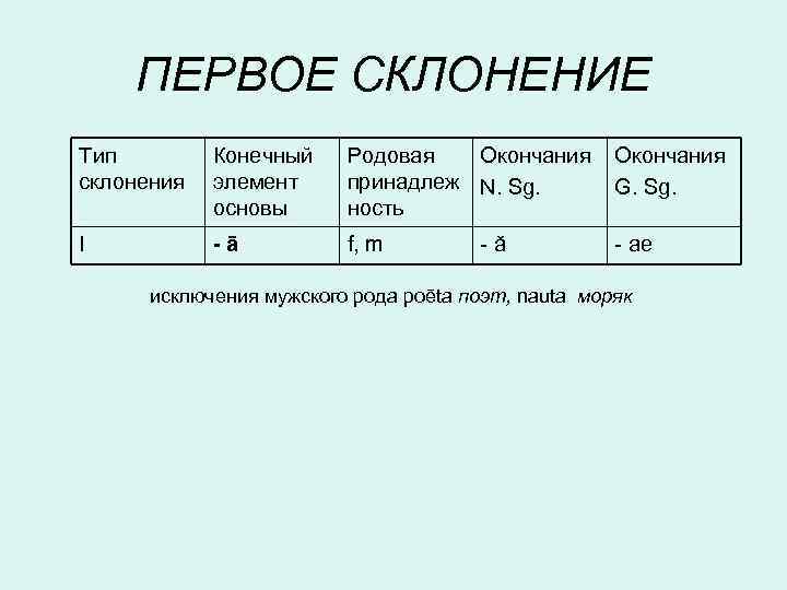 ПЕРВОЕ СКЛОНЕНИЕ Тип склонения Конечный элемент основы Родовая Окончания принадлеж N. Sg. ность Окончания