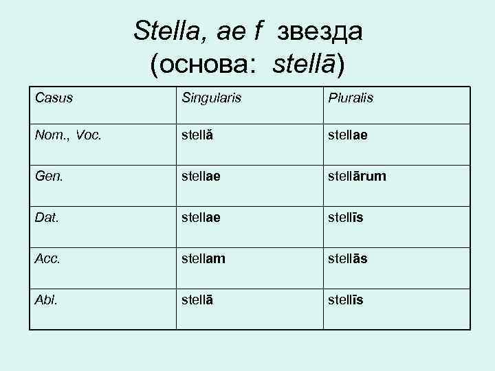 Stella, ae f звезда (основа: stellā) Casus Singularis Pluralis Nom. , Voc. stellǎ stellae