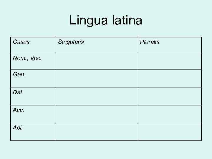 Lingua latina Casus Nom. , Voc. Gen. Dat. Acc. Abl. Singularis Pluralis 