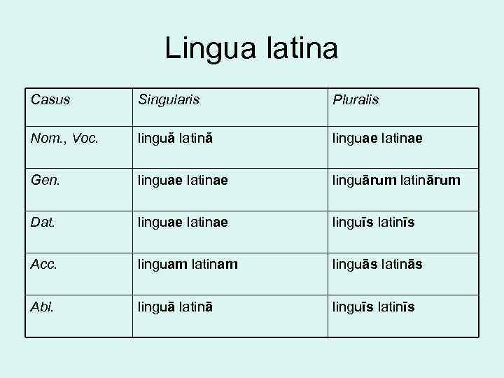 Lingua latina Casus Singularis Pluralis Nom. , Voc. linguǎ latinǎ linguae latinae Gen. linguae