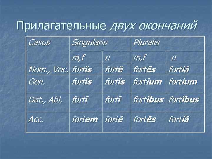 Прилагательные двух окончаний Casus Singularis Pluralis m, f Nom. , Voc. fortĭs Gen. fortĭs