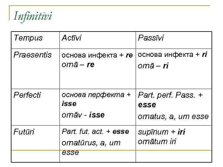 Infinitīvi Tempus Actīvi Praesentis основа инфекта + re основа инфекта + ri ornā –