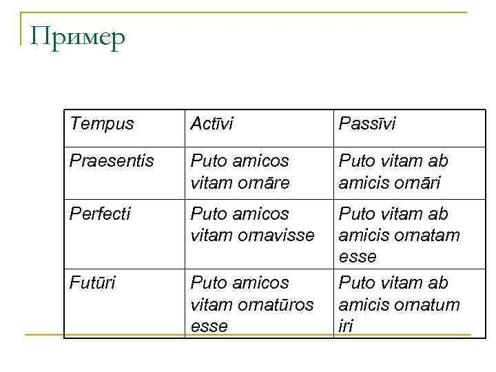Пример Tempus Actīvi Passīvi Praesentis Puto amicos vitam ornāre Puto vitam ab amicis ornāri