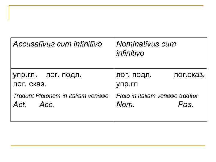 Accusatīvus cum infinitīvo Nominatīvus cum infinitīvo упр. гл. лог. подл. лог. сказ. упр. гл