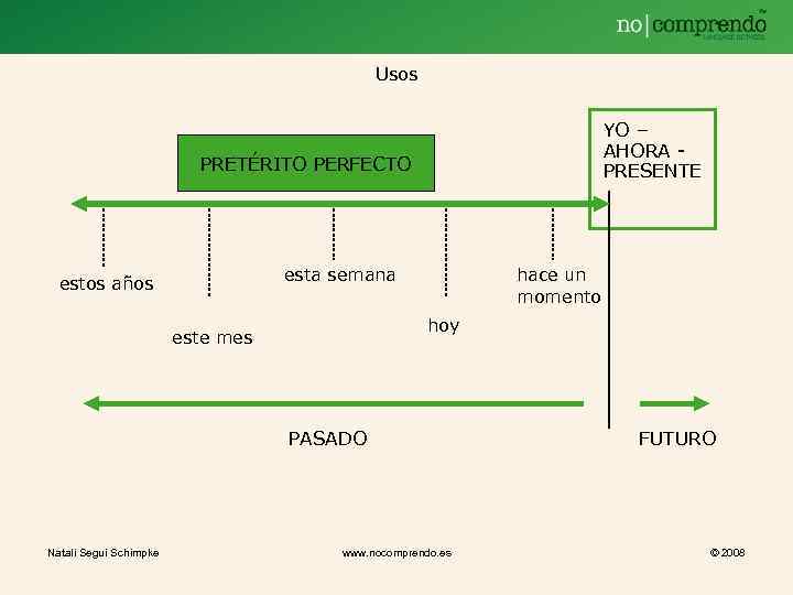 Usos YO – AHORA PRESENTE PRETÉRITO PERFECTO esta semana estos años hace un momento